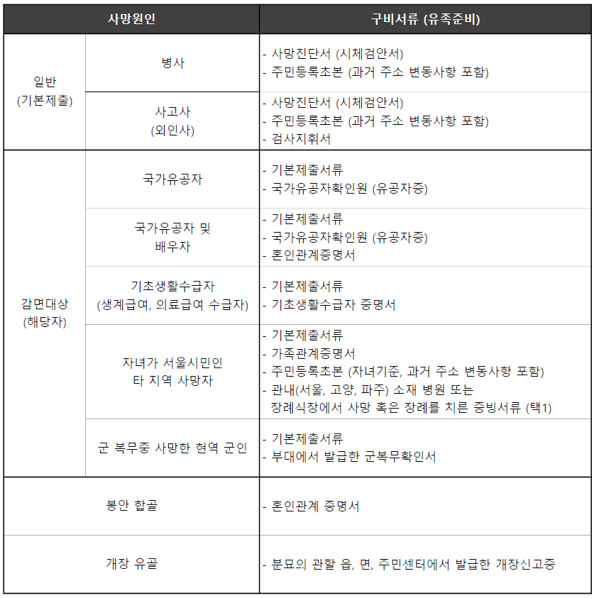 화장시설-이용-제출서류