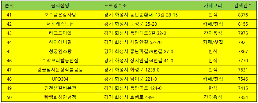 화성 맛집 방문순위 TOP50