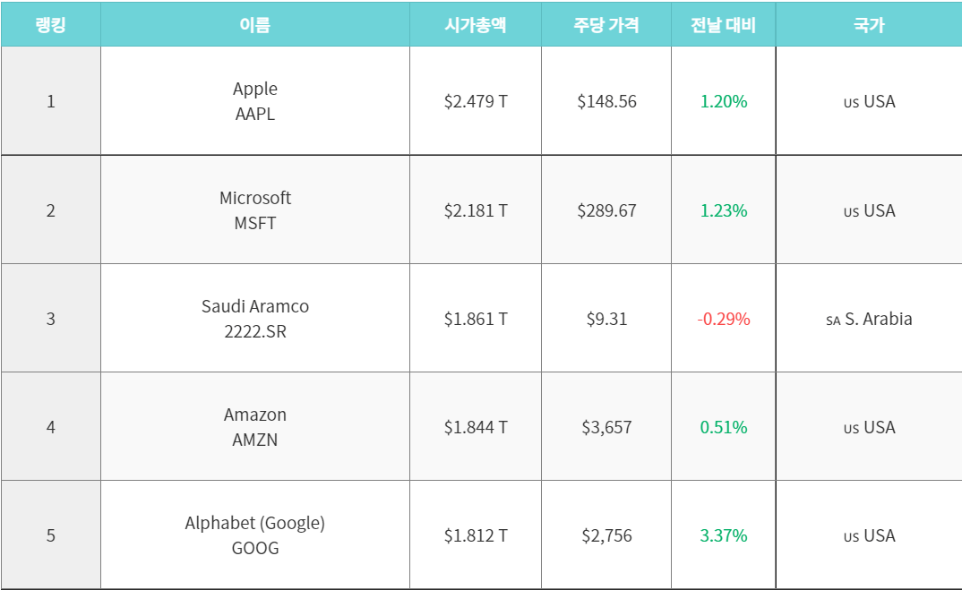  세계 시가 총액 순위 TOP 100 - 2021년 7월