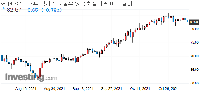 국제-유가-차트