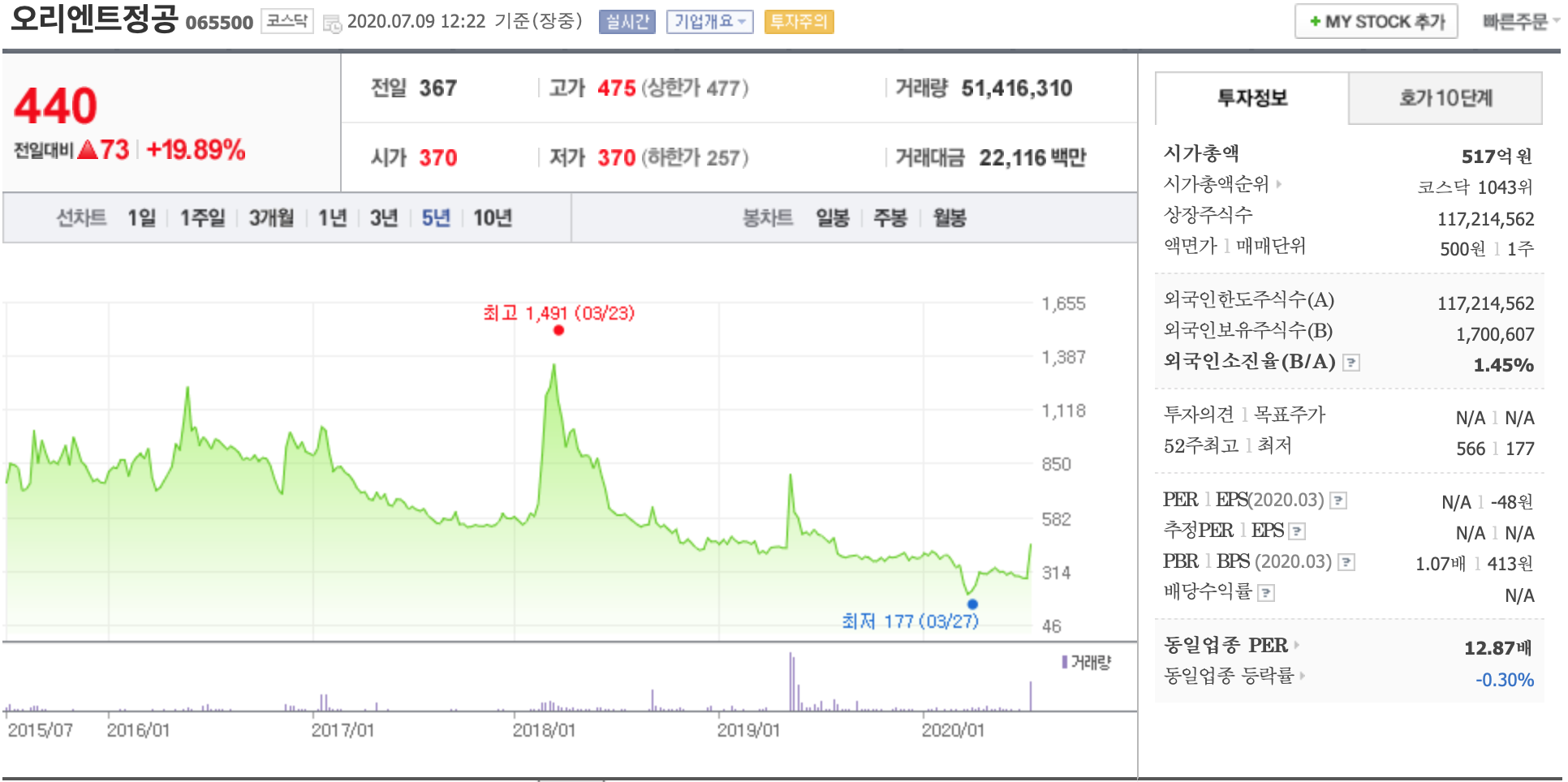 오리엔트 정공 주가 변화