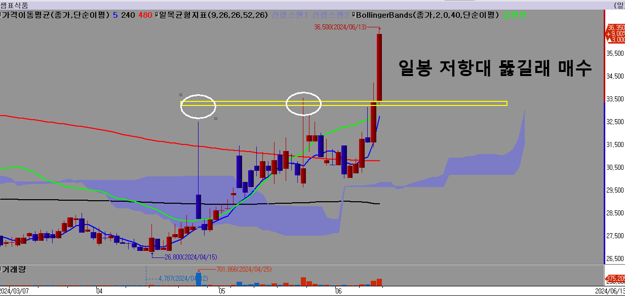 샘표식품-일봉-저항대-돌파-매수