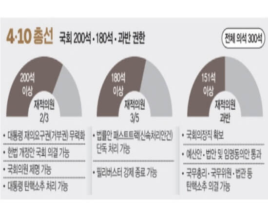 의석수-따른-권한