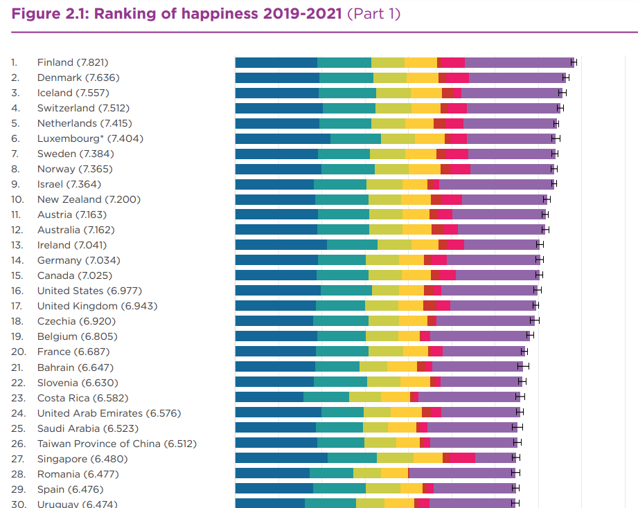 2022년도 전 세계 행복도 랭킹 발표
