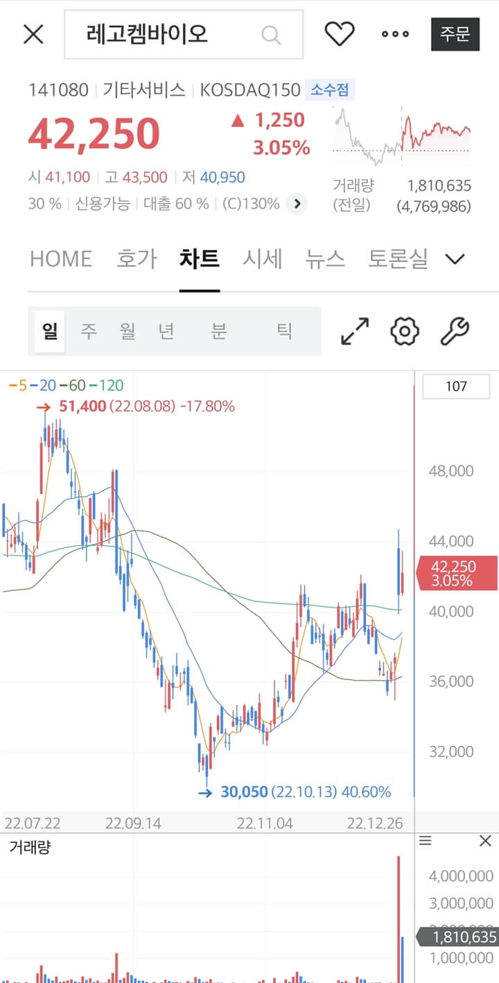 레고켐바이오-주가차트