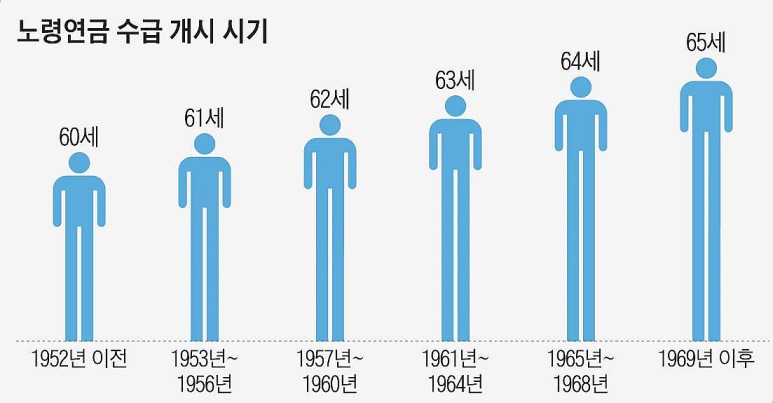 국민연금 조기수령 조건