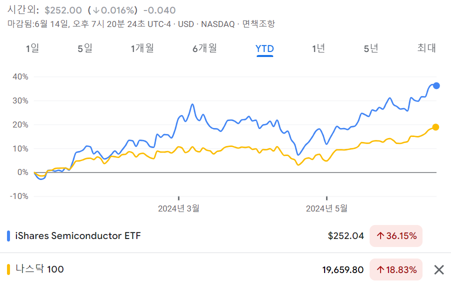 미국 반도체 ETF: SOXX ETF 수익율 -YTD