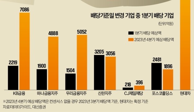 배당기준일 변경사