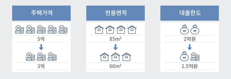  한국주택금융공사 주택담보대출(주담대) 디딤돌대출 탐구