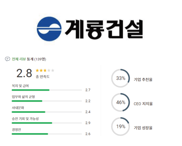 계룡건설 기업평점