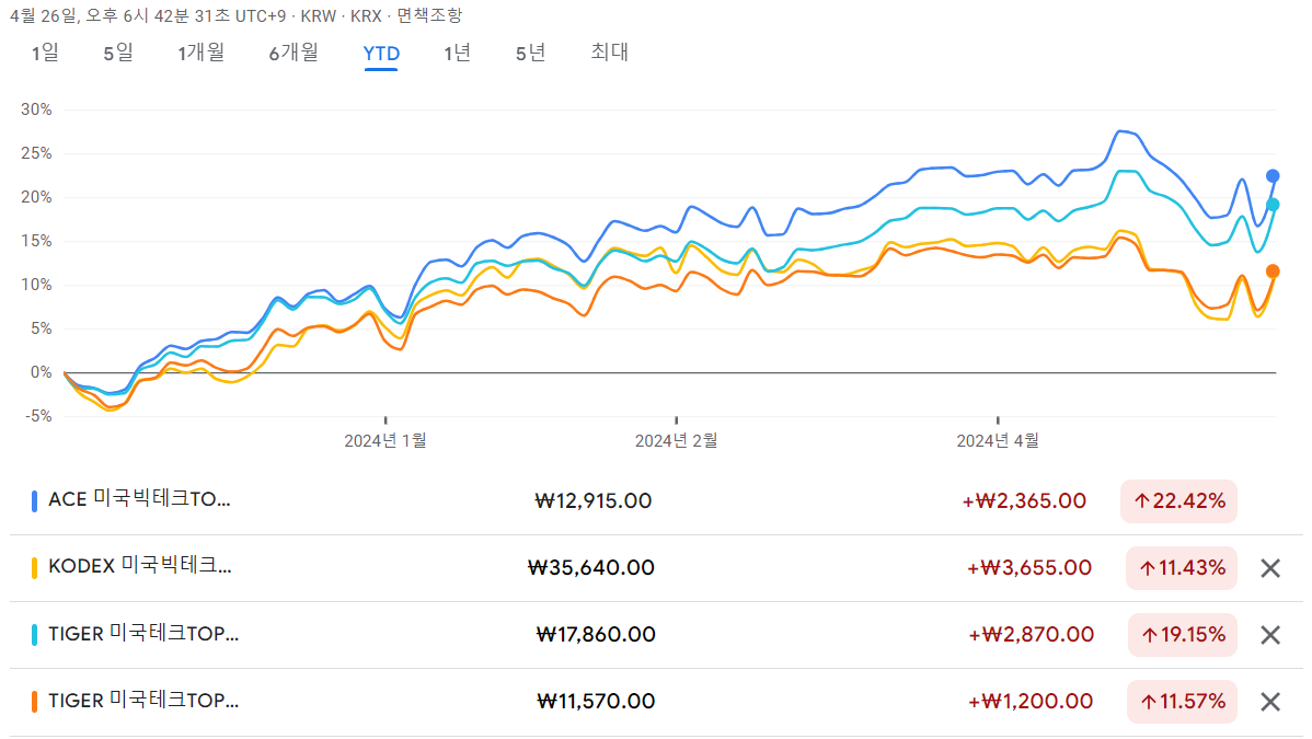 국내 상장 미국빅테크 ETF 3종 비교