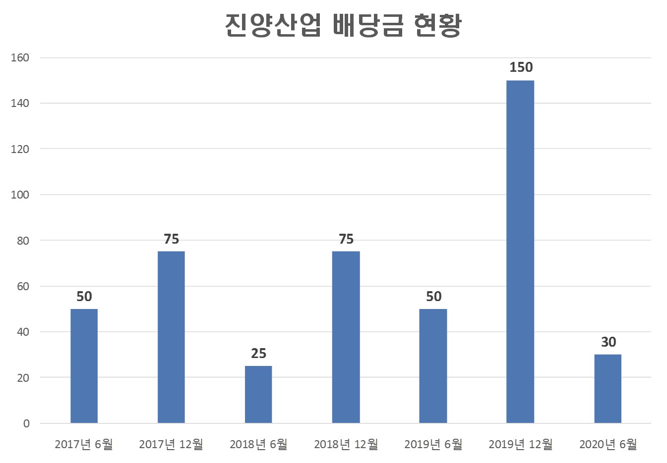  진양산업 배당금
