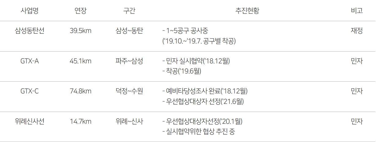 삼성역-4개철도노선계획