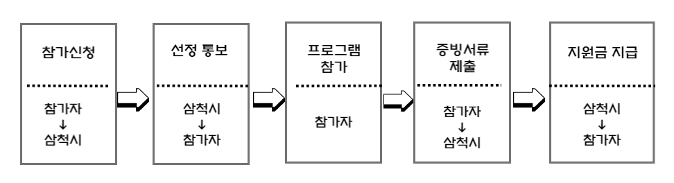 진행절차