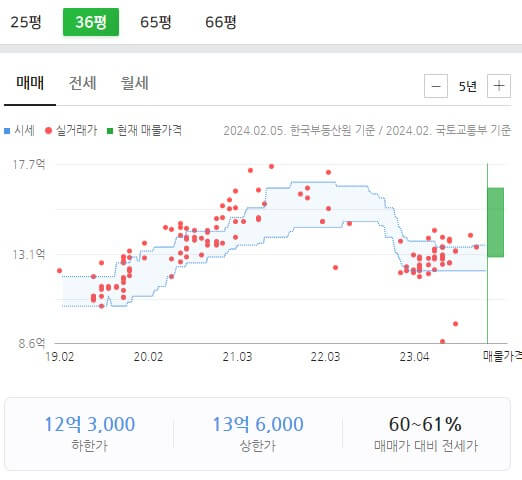 25평형&amp;#44; 36평형 실매매가