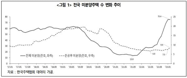 "브릿지론 중심,부동산PF부실 가능성 점차 현실화" 건산연
