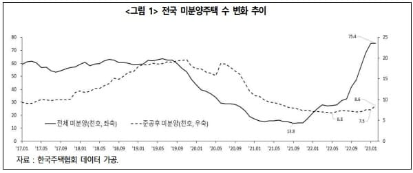 &quot;브릿지론 중심&#44;부동산PF부실 가능성 점차 현실화&quot; 건산연