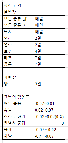 스타듀밸리 동물 생산물 품질 및 생산 확률 계산기 <Stardew Valley> - 사용법 동물-생산물-추가-정보