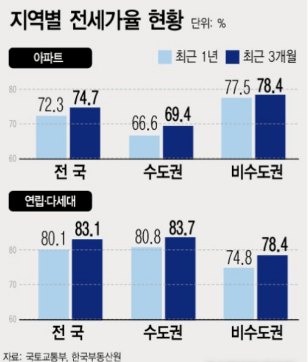 지역별전세가율-전세보증금-연립주택-다세대-아파트