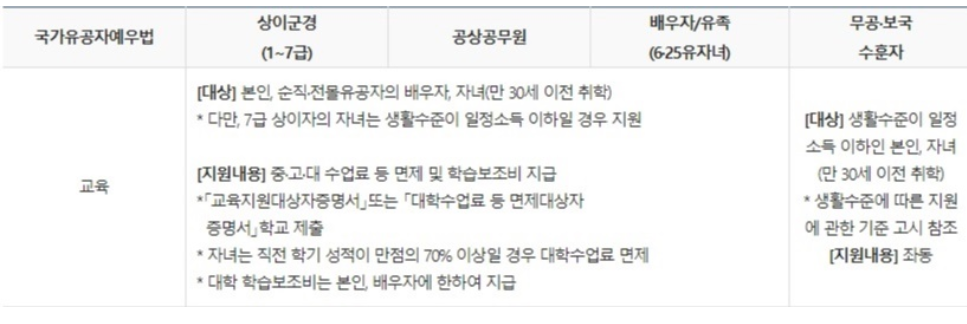 국가유공자 혜택 국가유공자 혜택