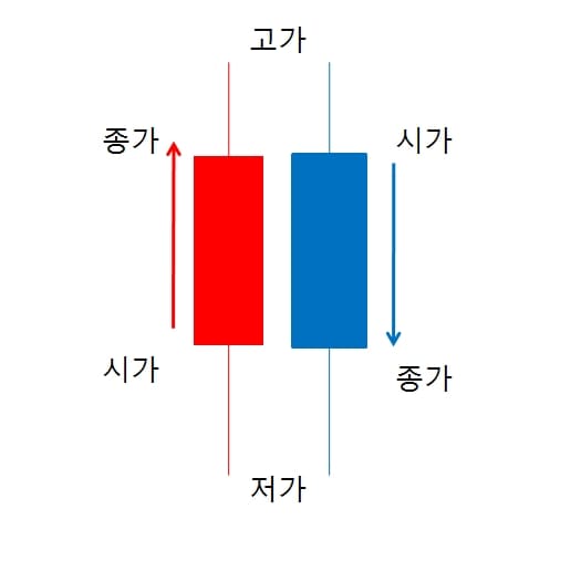 캔들-양봉-음봉