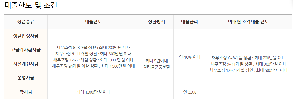 개인 회생 신청 자격 조건 절차 총정리