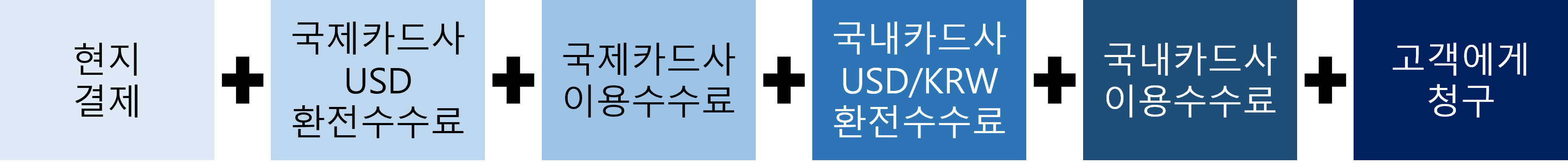 해외 신용카드 수수료 비교&#44; 결제는 현지통화로!