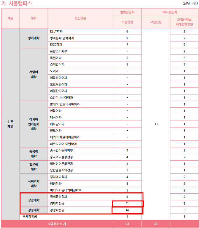  2023 한국외대 편입모집요강, 모집인원(TO) 감소