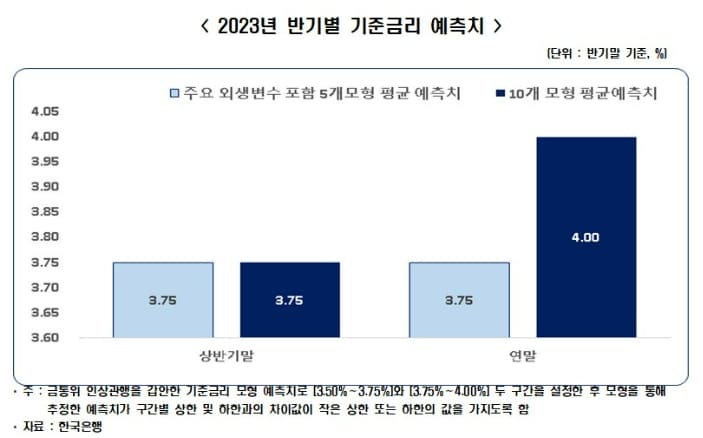 &quot;올해 기준금리&#44; 상반기말 3.75% 연말 3.75%~4.00% 전망&quot; 한경연