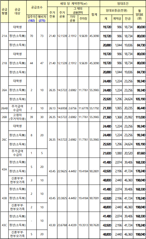 행복주택 보증금