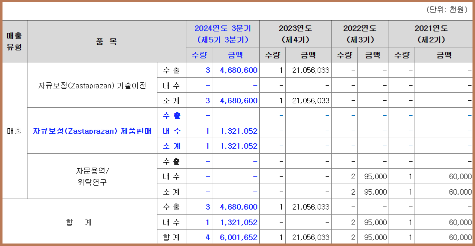 제품별 매출 실적