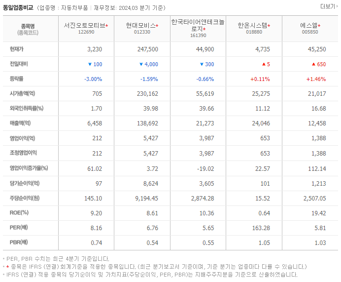 서진오토모티브_동종업비교자료