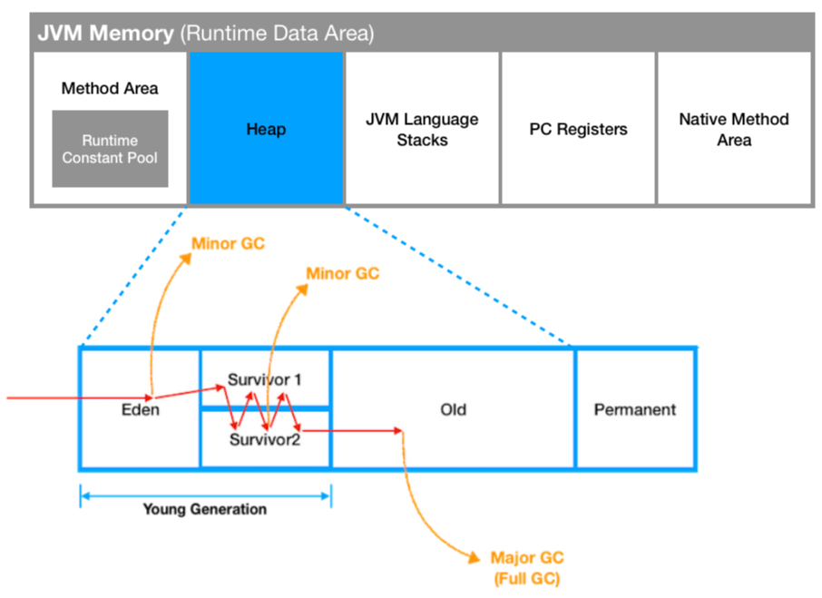 java-gc-garbage-colleciton