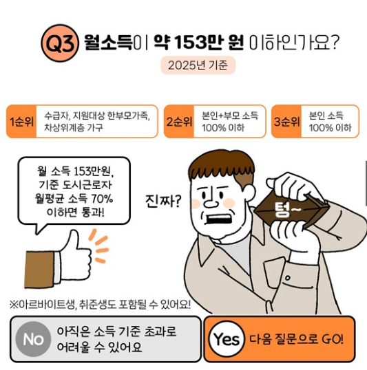 청년 매입임대주택 자격조건 신청은 어디서?