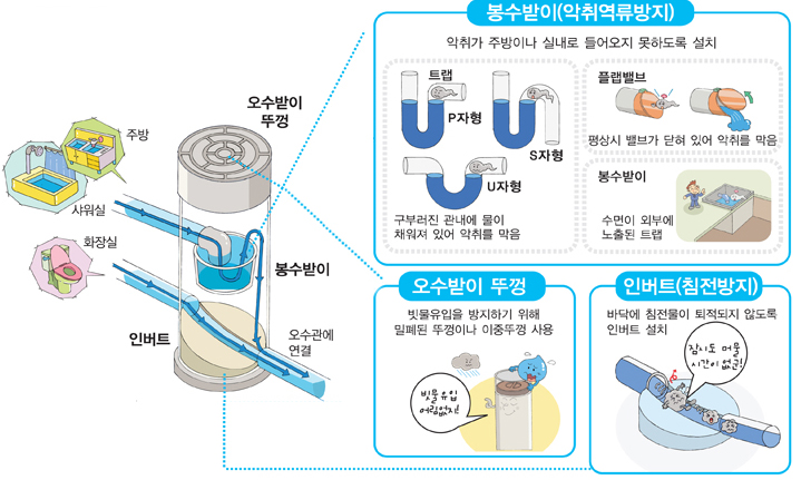 오수받이