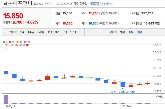 교촌에프앤비-주가-차트