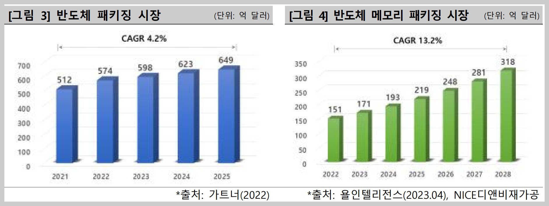 반도체 패키징 시장과 메모리 반도체 패키징 시장 향후 추이