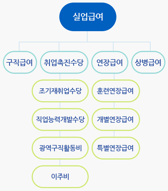 실업급여 구직급여(지급절차 지급액 부정수급) 알아보기 (고용보험 제도)