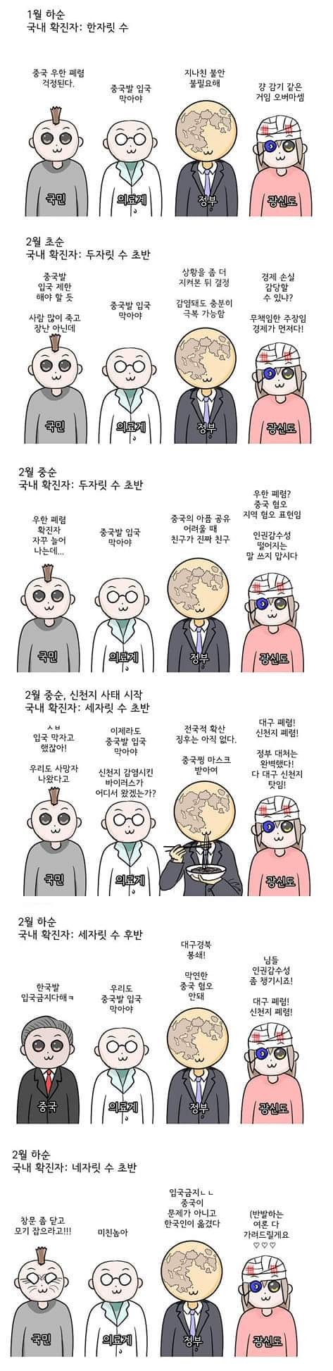  우한폐렴 코로나 19 진행 과정 히스토리
