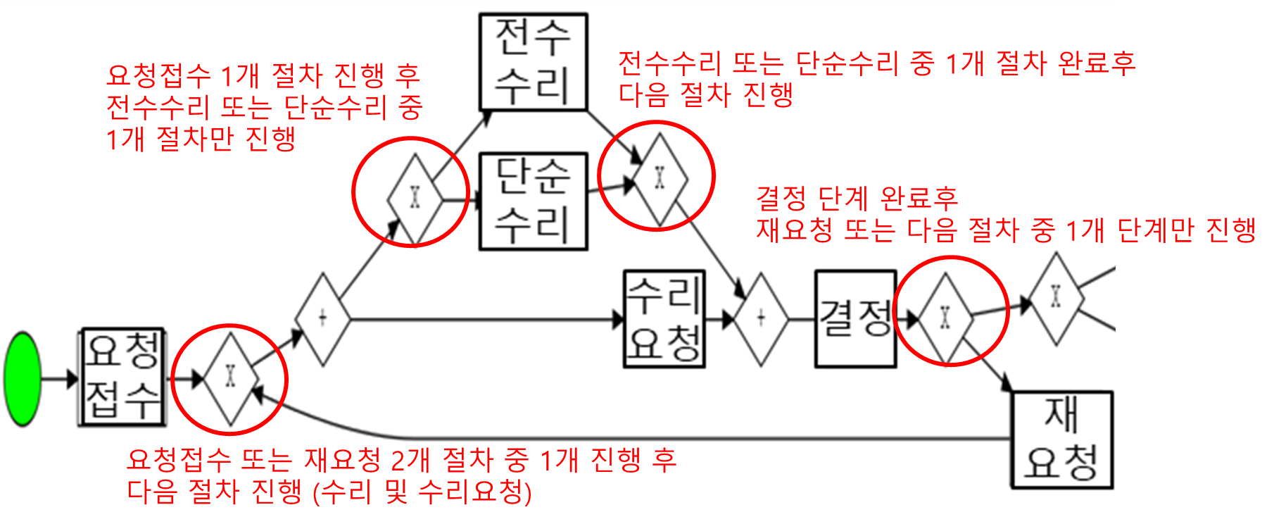 X 게이트웨이 설명