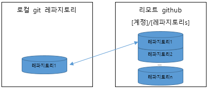  윈도우에서 Git과 github을 사용해 보기
