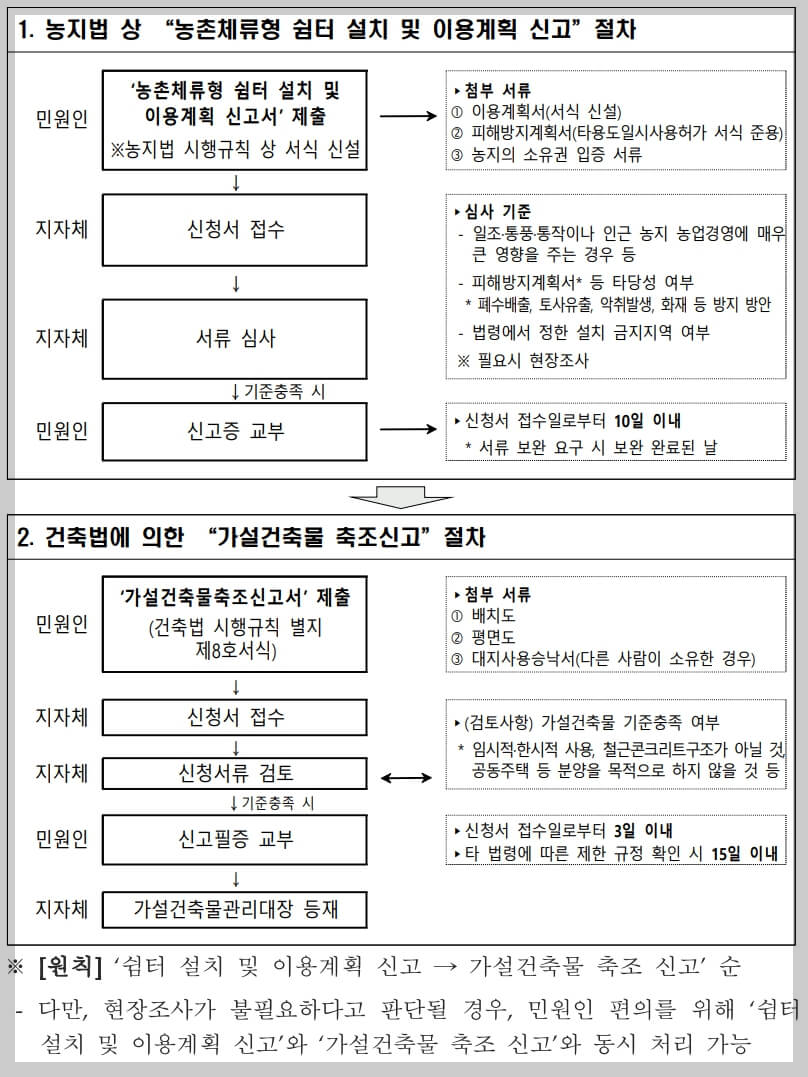 농막 주거 가능? 취사와 취침이 가능한 농촌체류형 쉼터 [12월 도입]