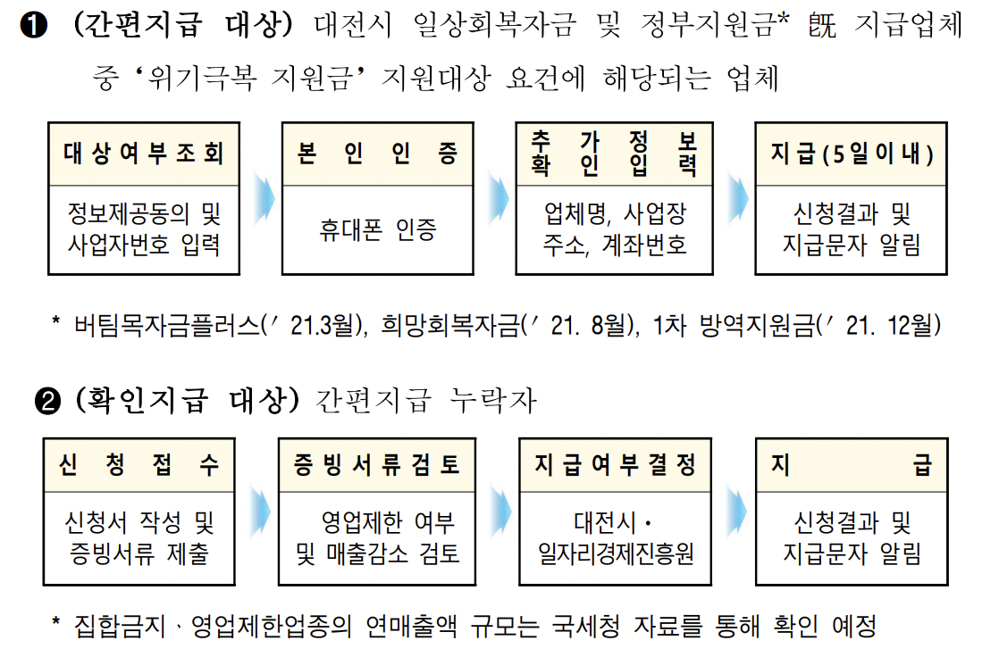 대전 소상공인 위기극복 재난지원금