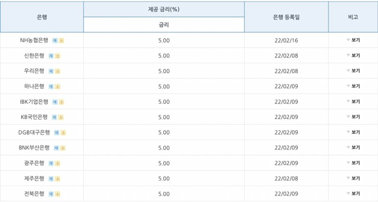 사별 2022청년희망적금 신청!국민/신한/농협/하나 사별 2022청년희망적금 신청!국민/신한/농협/하나