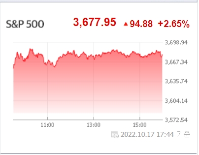 10월18일 S&P500 하루 움직임 차트