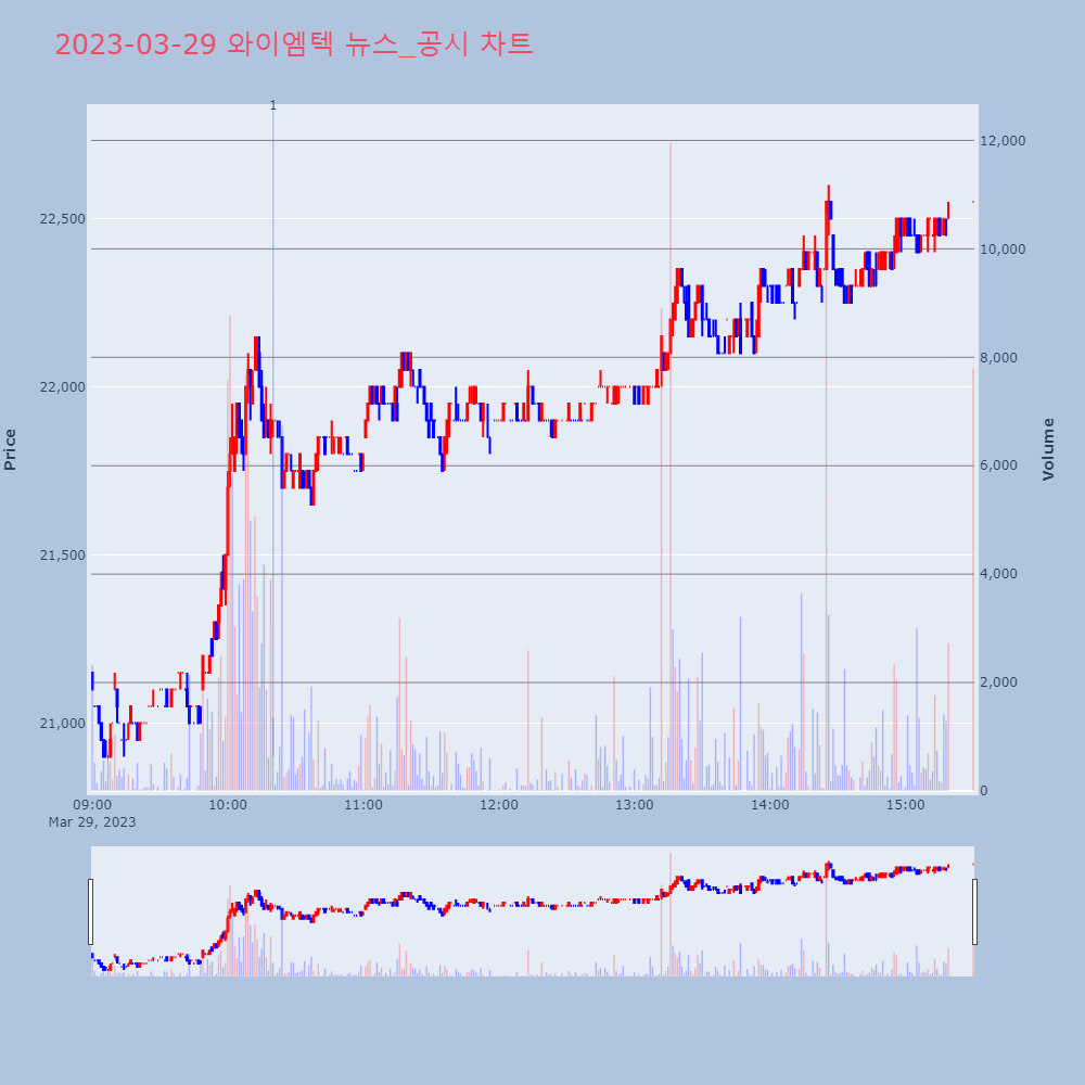 와이엠텍_뉴스공시차트