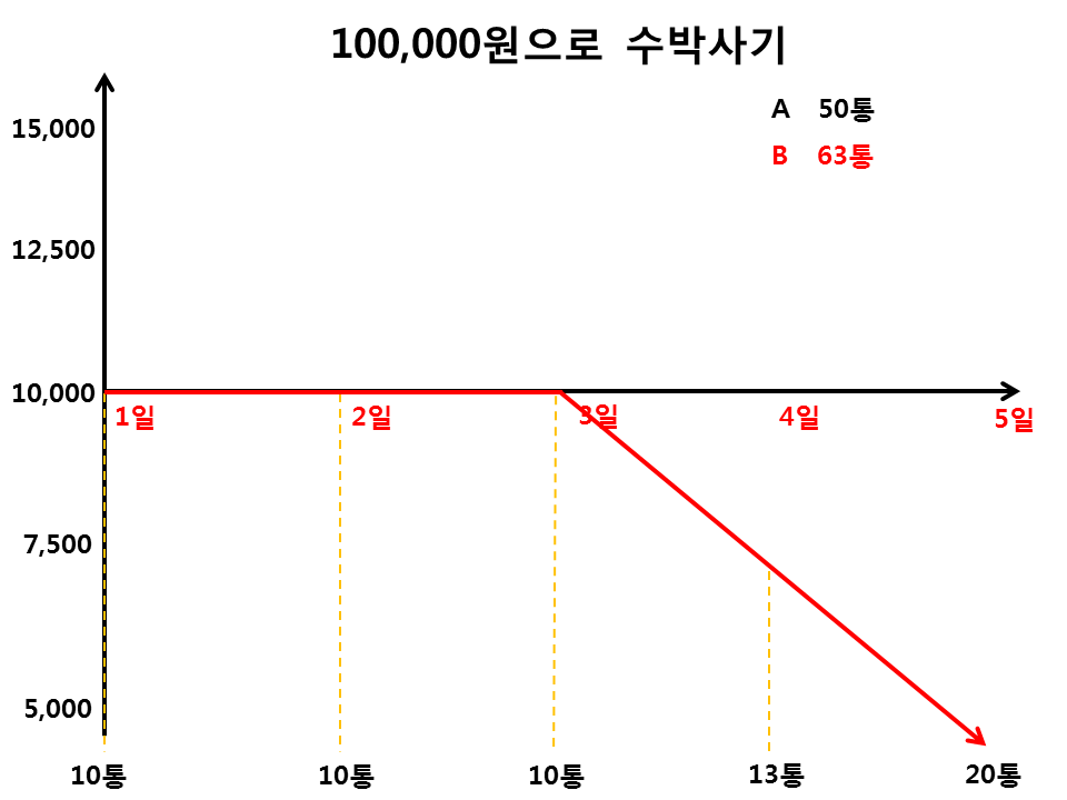 코스트에버리지 효과