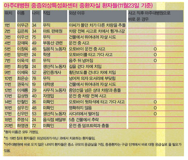 아주대 중증환자들