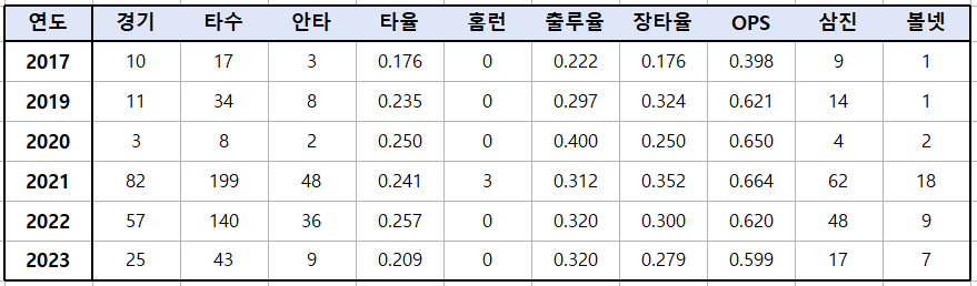 김민수-1군-통합-성적