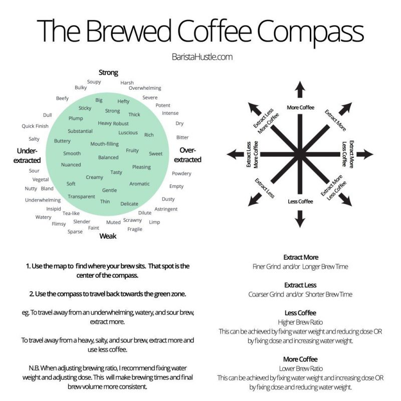 The Brewed Coffee Compass